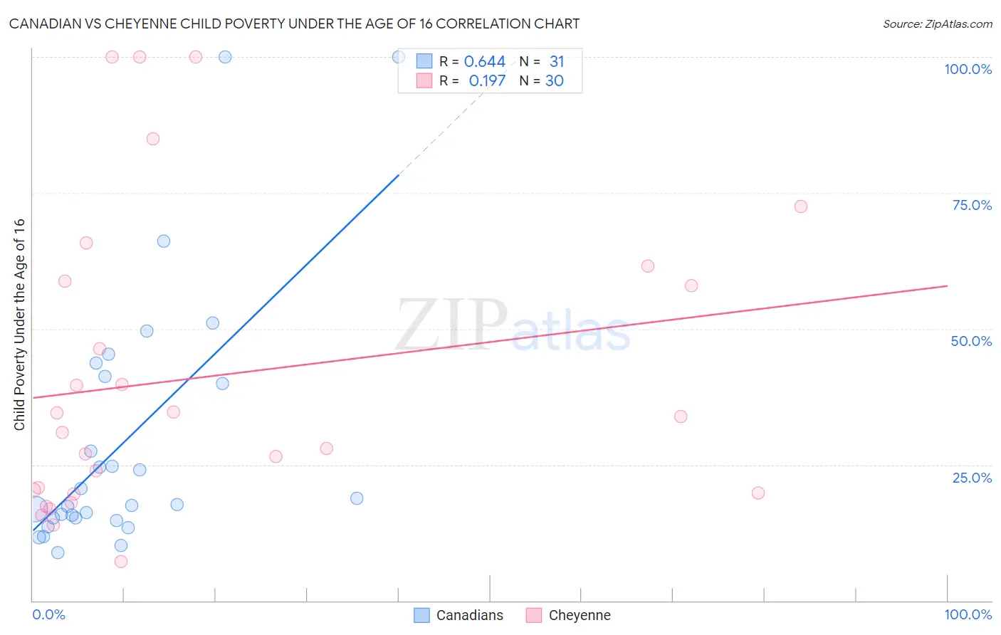 Canadian vs Cheyenne Child Poverty Under the Age of 16
