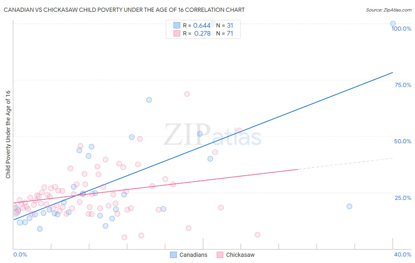 Canadian vs Chickasaw Child Poverty Under the Age of 16