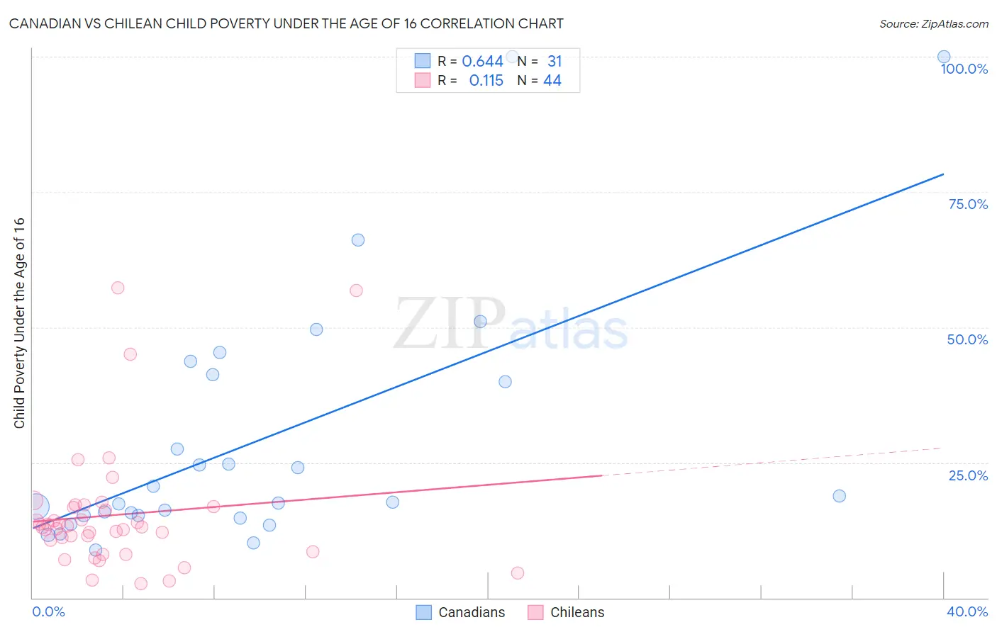 Canadian vs Chilean Child Poverty Under the Age of 16