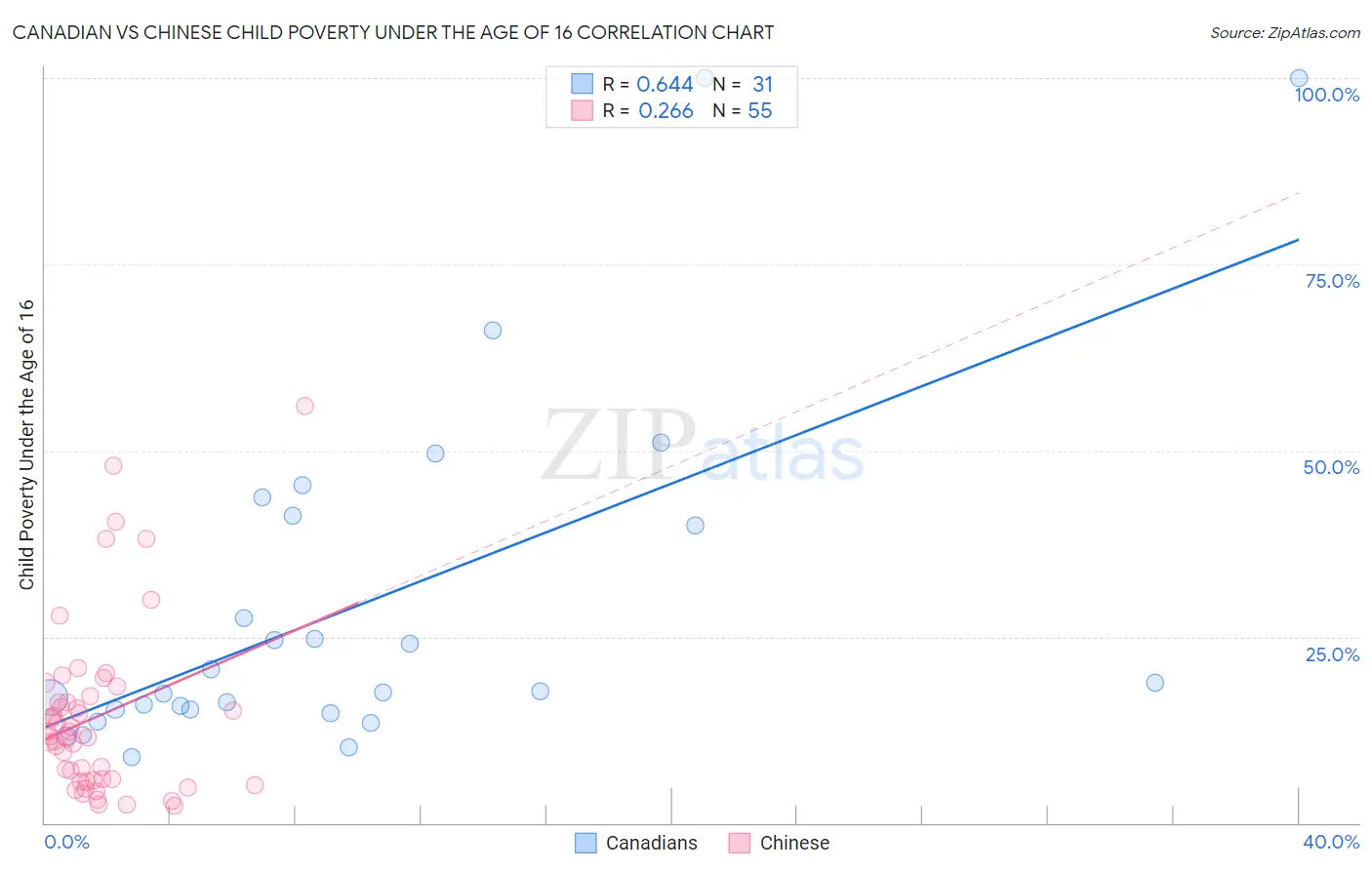 Canadian vs Chinese Child Poverty Under the Age of 16