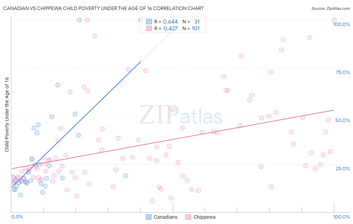 Canadian vs Chippewa Child Poverty Under the Age of 16