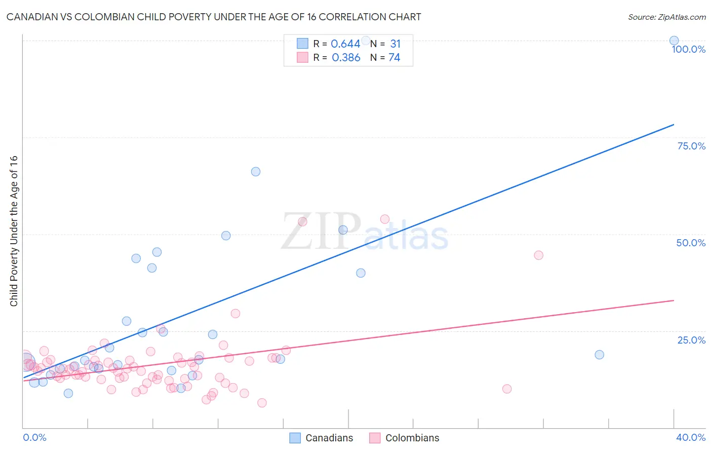 Canadian vs Colombian Child Poverty Under the Age of 16