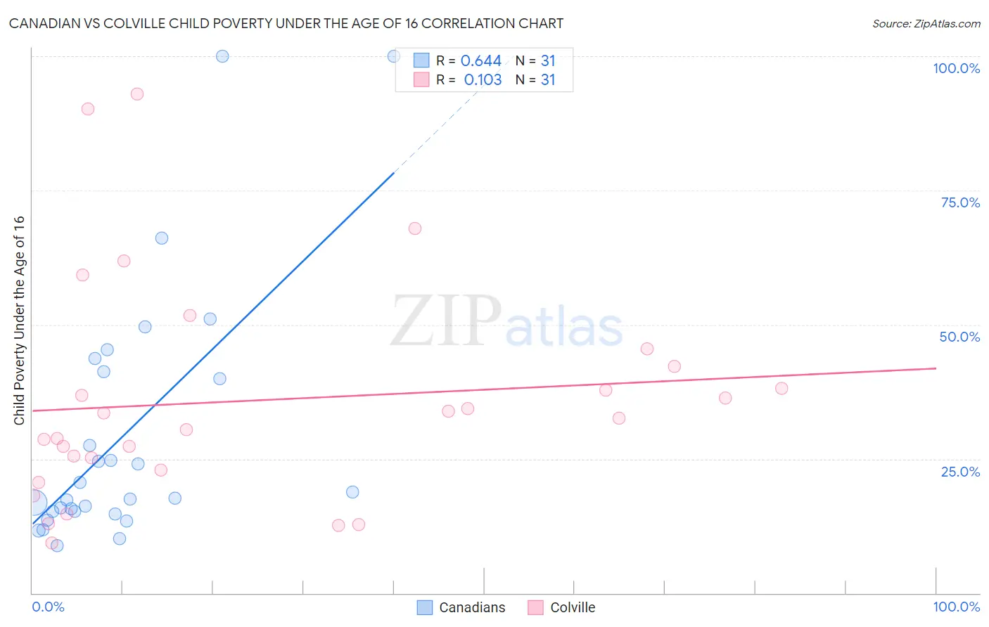 Canadian vs Colville Child Poverty Under the Age of 16