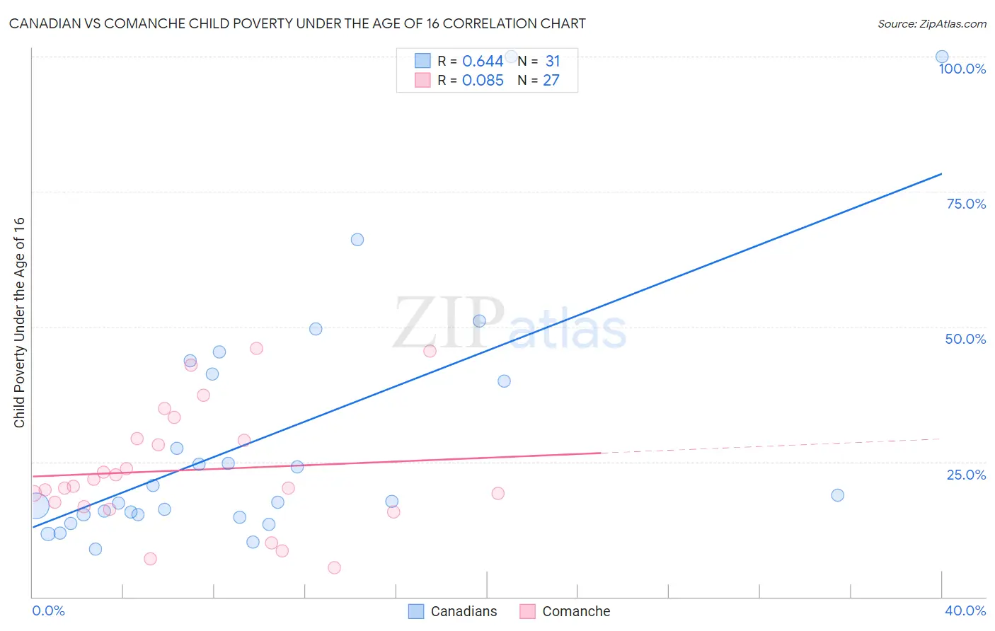 Canadian vs Comanche Child Poverty Under the Age of 16