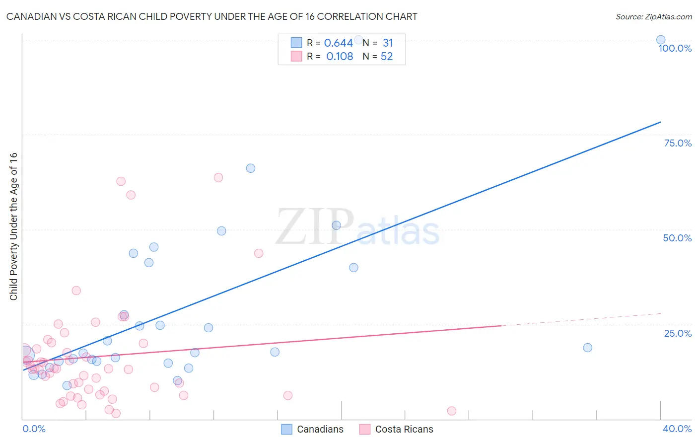 Canadian vs Costa Rican Child Poverty Under the Age of 16