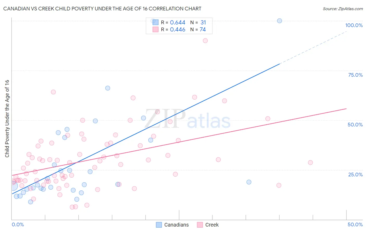 Canadian vs Creek Child Poverty Under the Age of 16