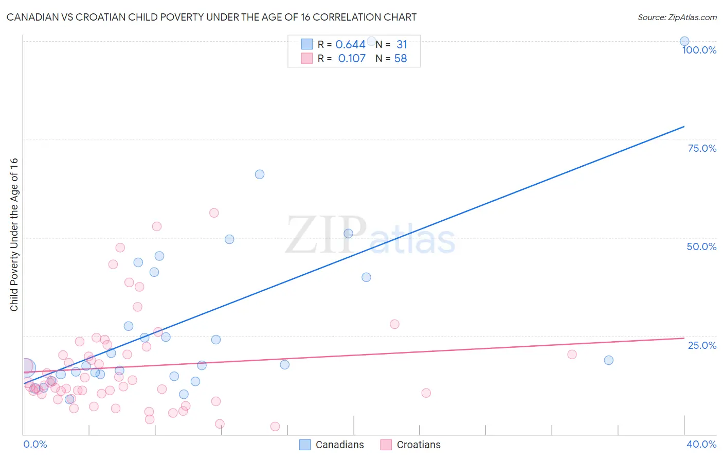 Canadian vs Croatian Child Poverty Under the Age of 16