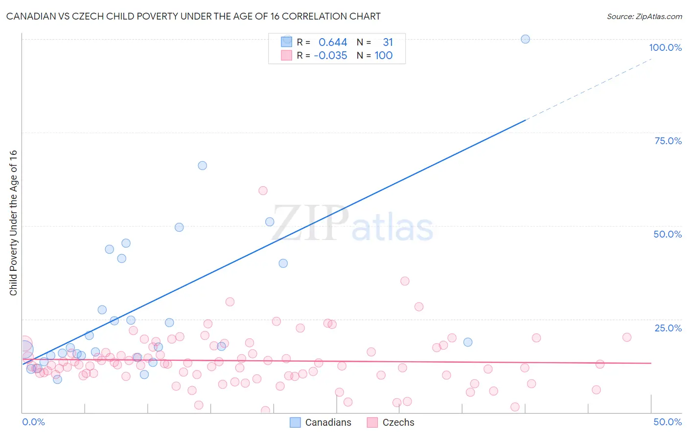 Canadian vs Czech Child Poverty Under the Age of 16