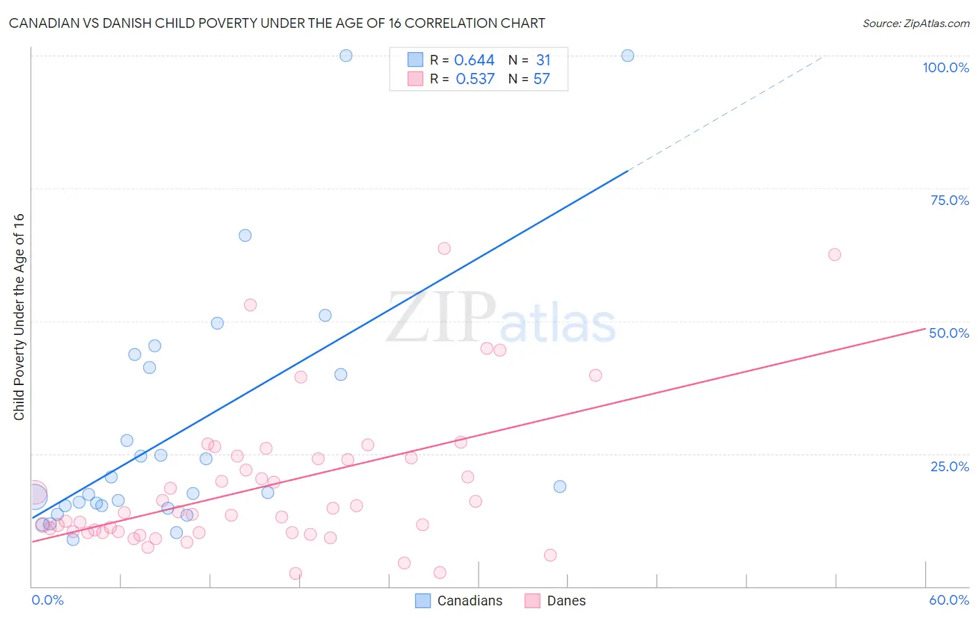 Canadian vs Danish Child Poverty Under the Age of 16