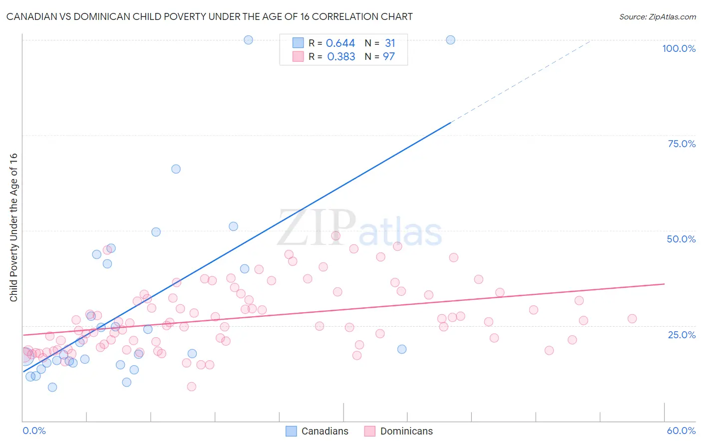 Canadian vs Dominican Child Poverty Under the Age of 16
