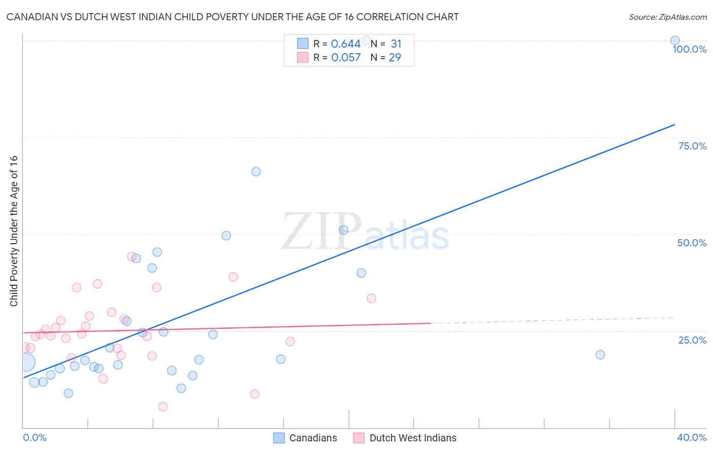 Canadian vs Dutch West Indian Child Poverty Under the Age of 16