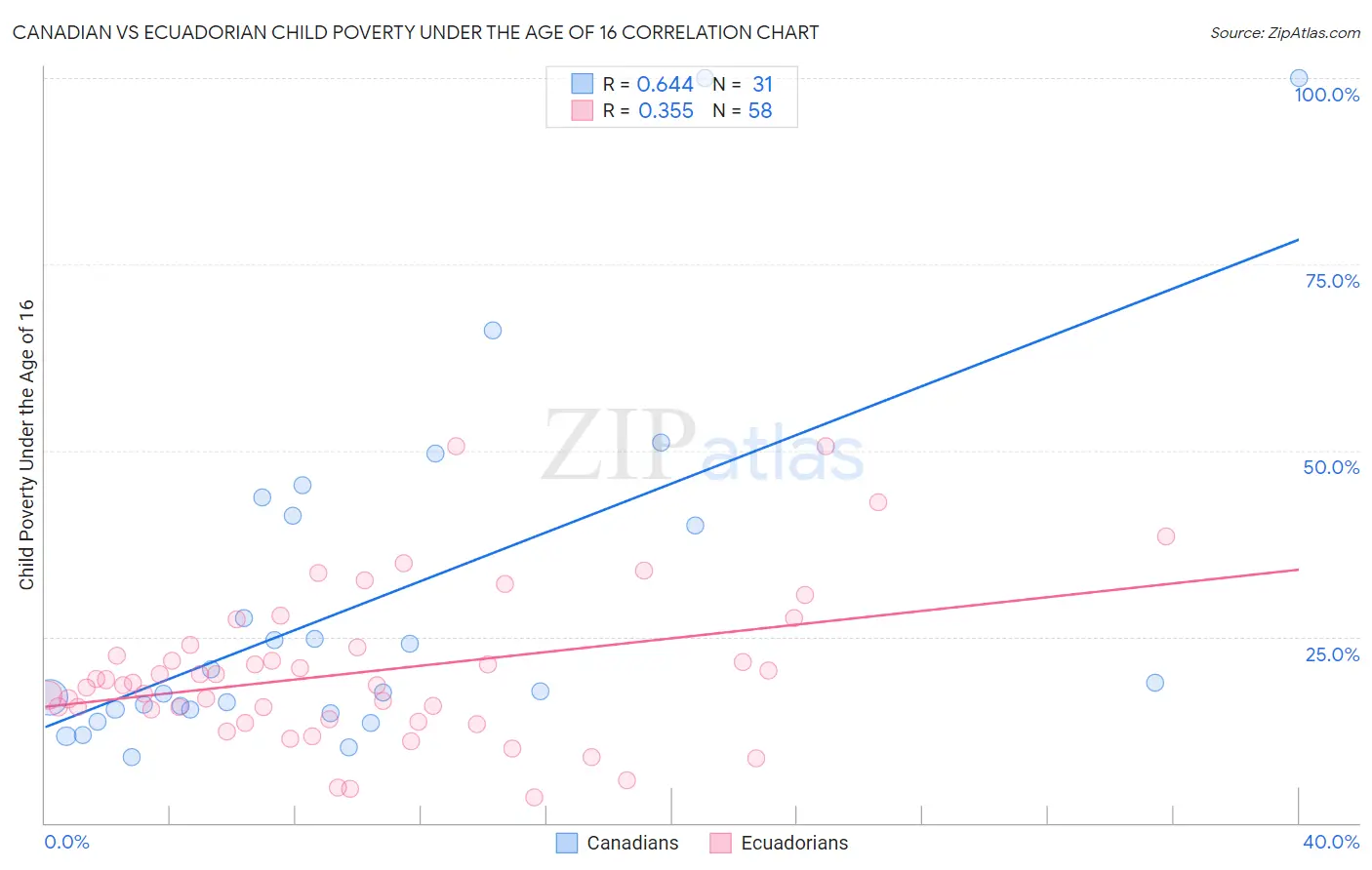 Canadian vs Ecuadorian Child Poverty Under the Age of 16