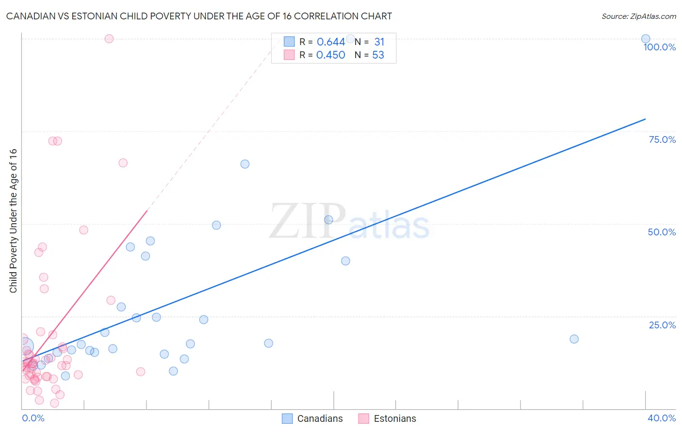 Canadian vs Estonian Child Poverty Under the Age of 16