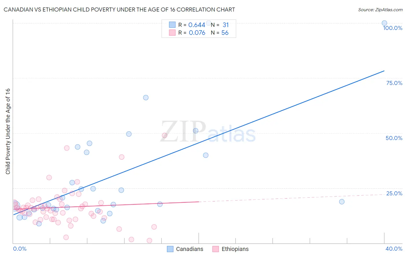 Canadian vs Ethiopian Child Poverty Under the Age of 16