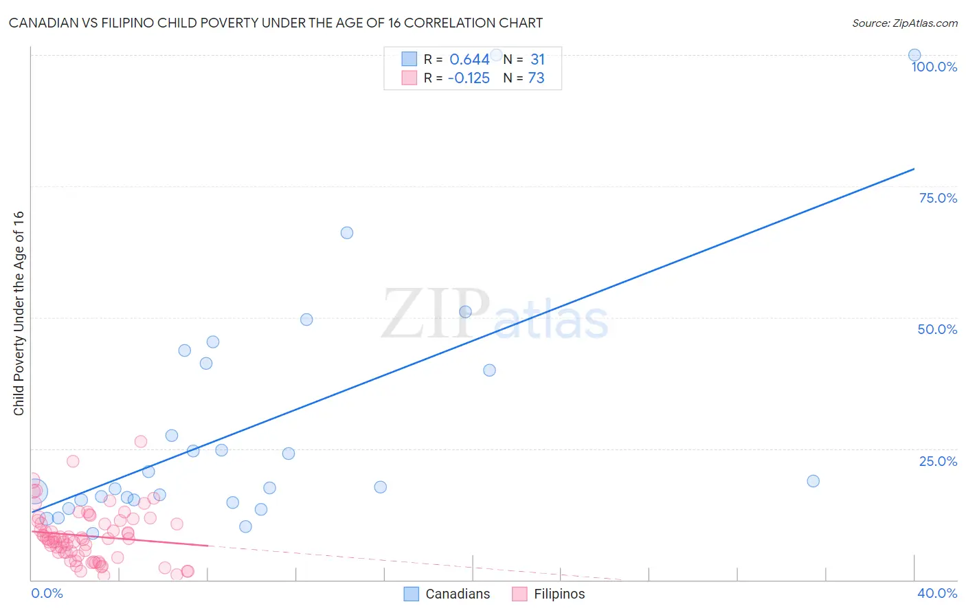 Canadian vs Filipino Child Poverty Under the Age of 16