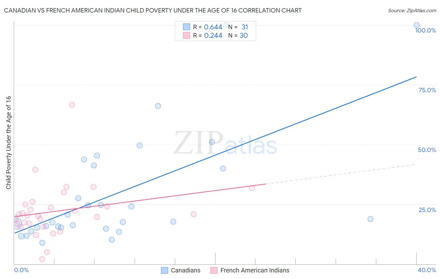 Canadian vs French American Indian Child Poverty Under the Age of 16