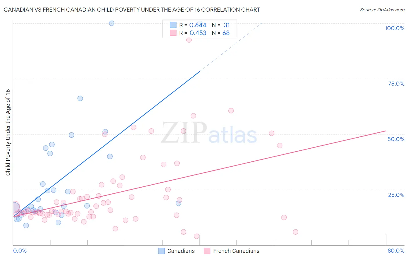 Canadian vs French Canadian Child Poverty Under the Age of 16