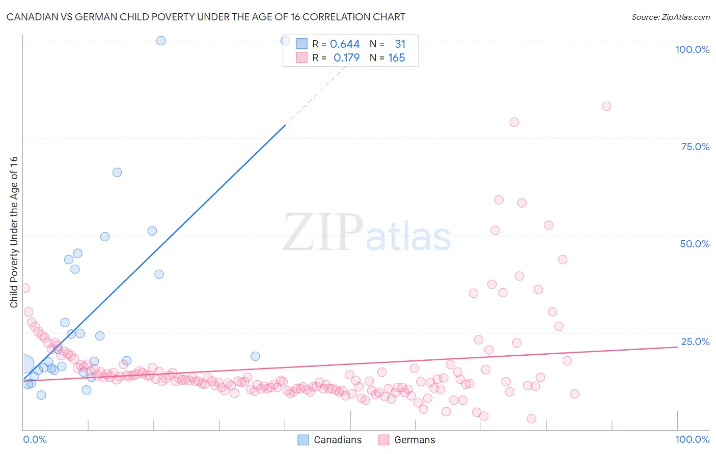 Canadian vs German Child Poverty Under the Age of 16