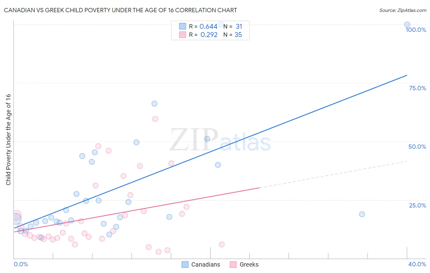Canadian vs Greek Child Poverty Under the Age of 16