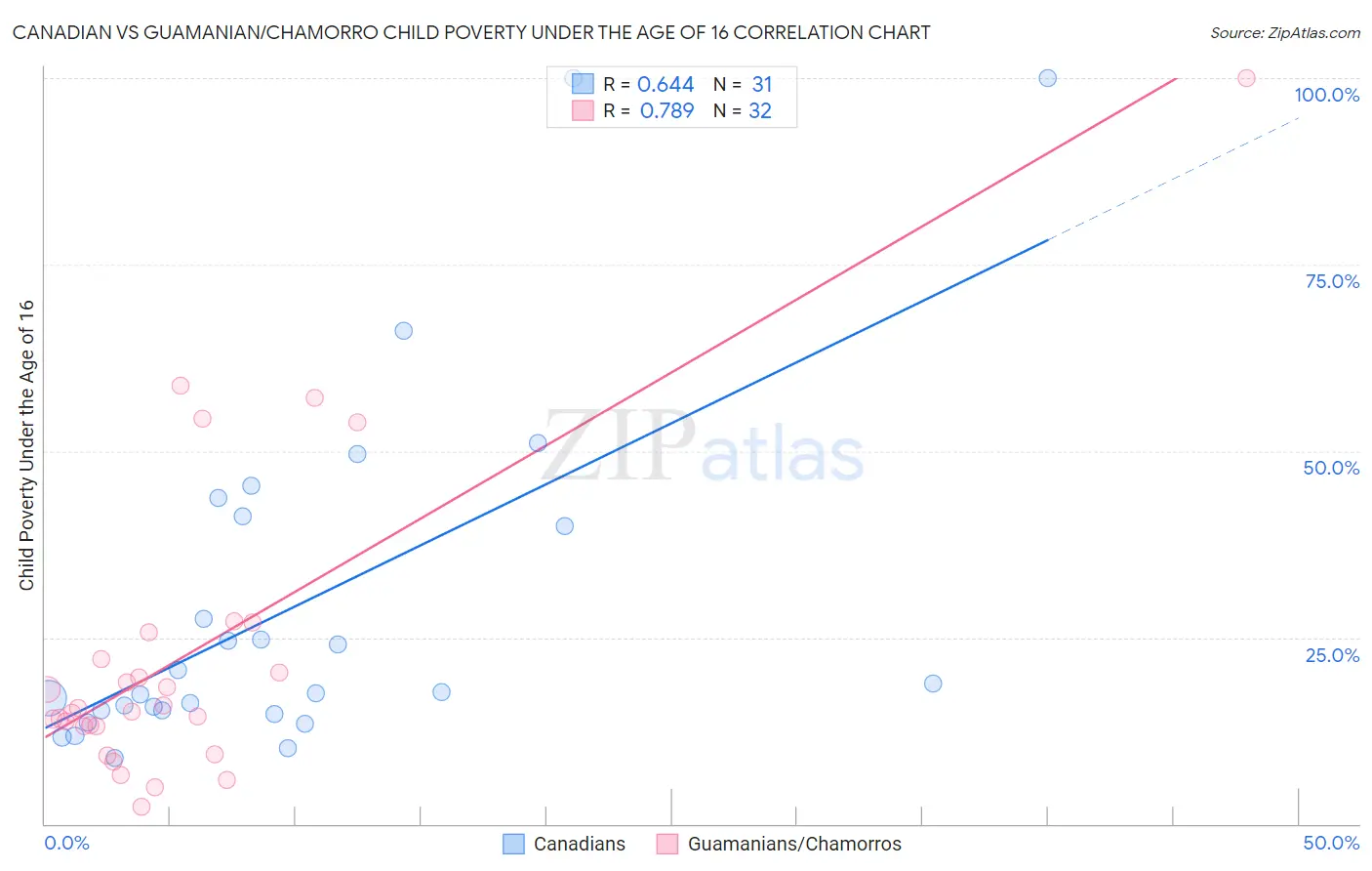 Canadian vs Guamanian/Chamorro Child Poverty Under the Age of 16