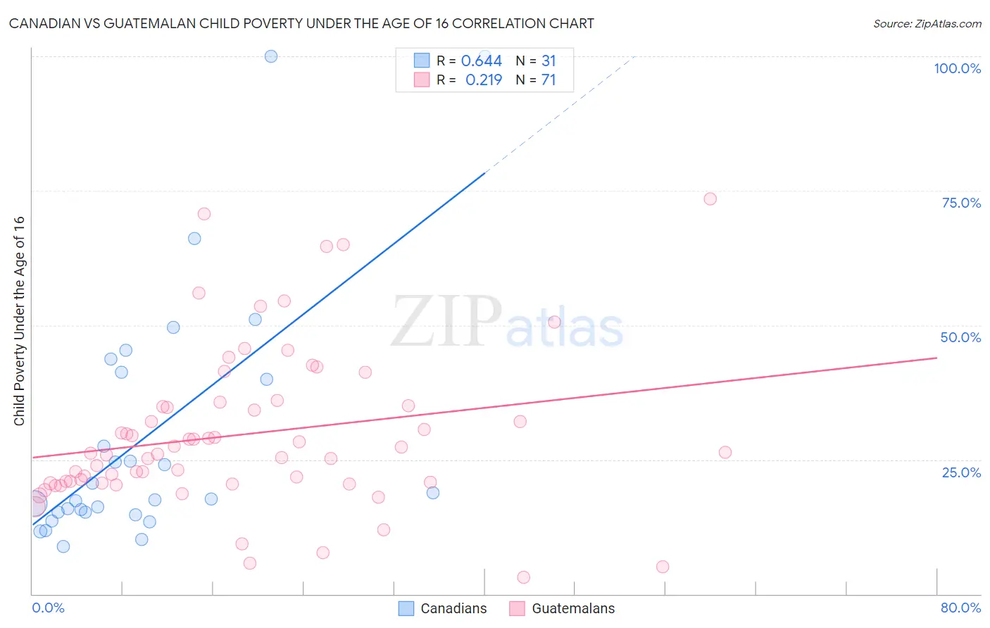 Canadian vs Guatemalan Child Poverty Under the Age of 16