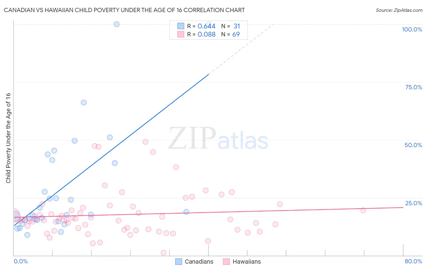 Canadian vs Hawaiian Child Poverty Under the Age of 16