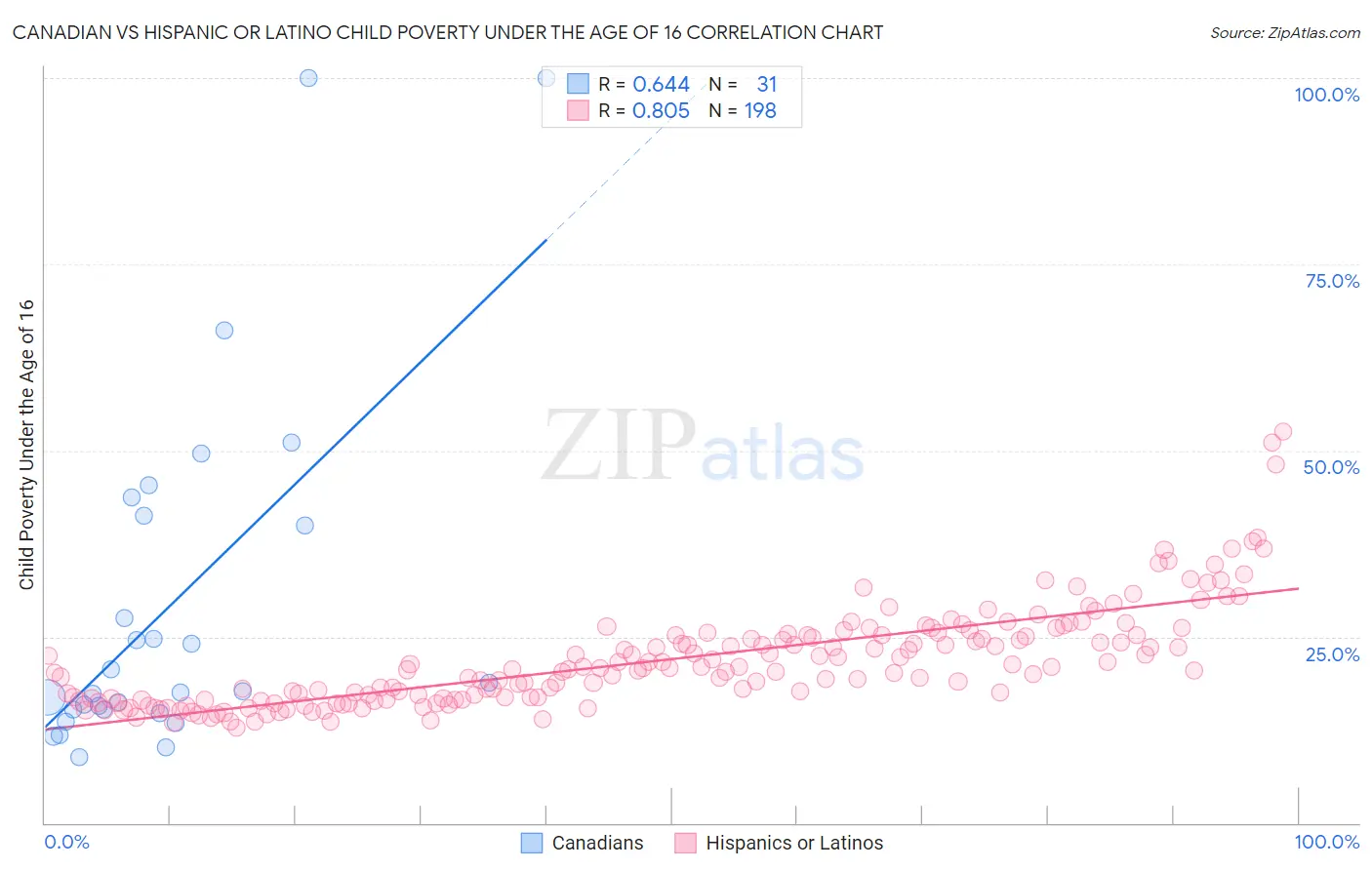 Canadian vs Hispanic or Latino Child Poverty Under the Age of 16