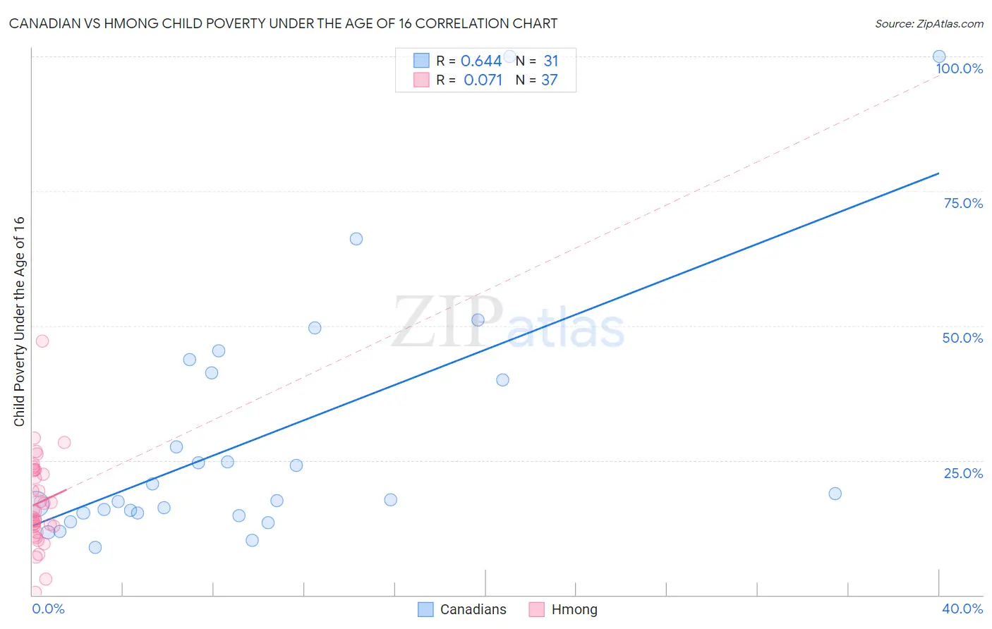 Canadian vs Hmong Child Poverty Under the Age of 16