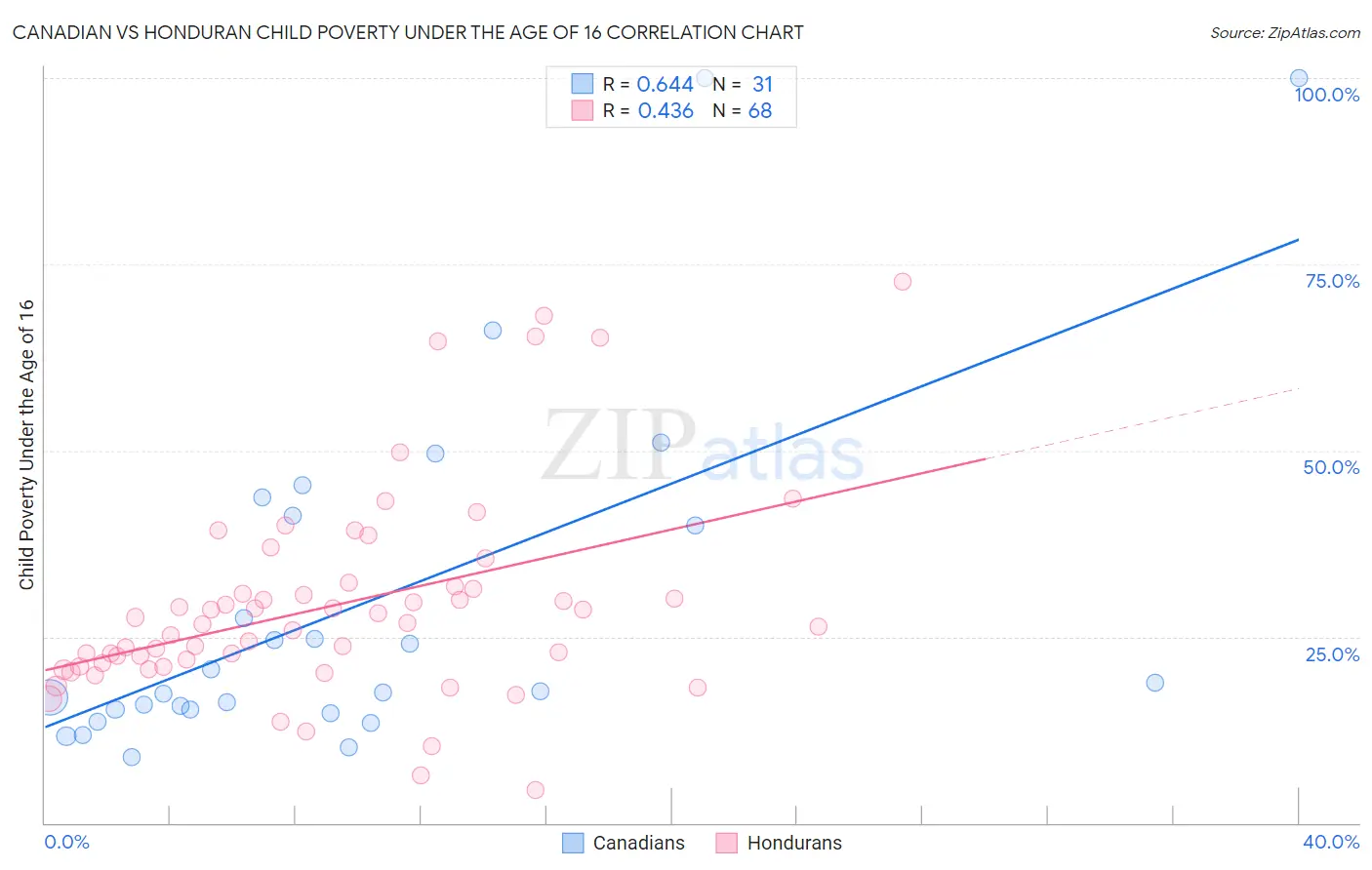 Canadian vs Honduran Child Poverty Under the Age of 16