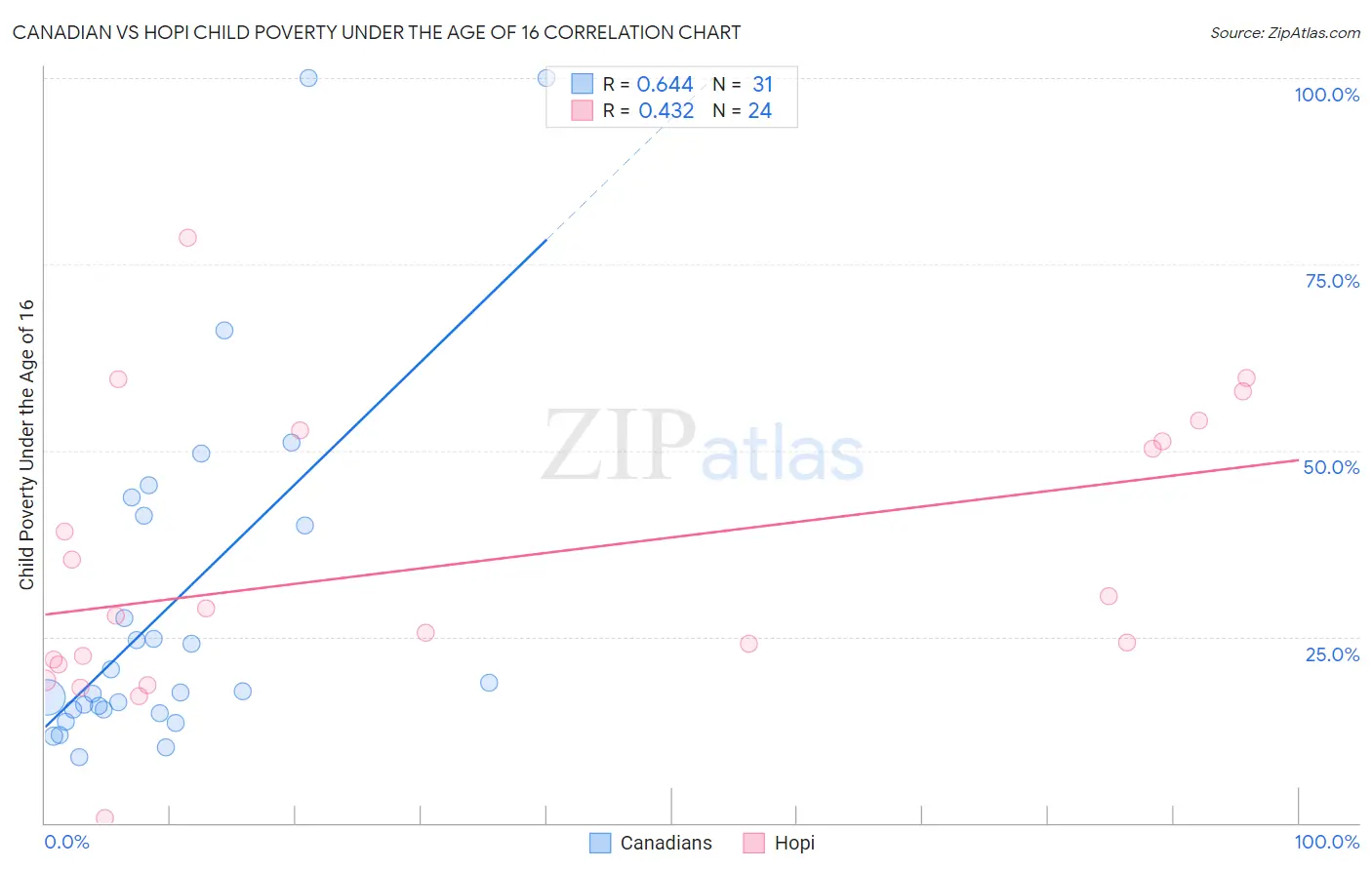 Canadian vs Hopi Child Poverty Under the Age of 16