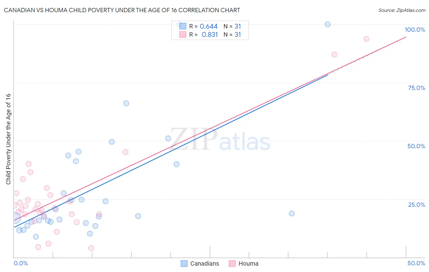 Canadian vs Houma Child Poverty Under the Age of 16
