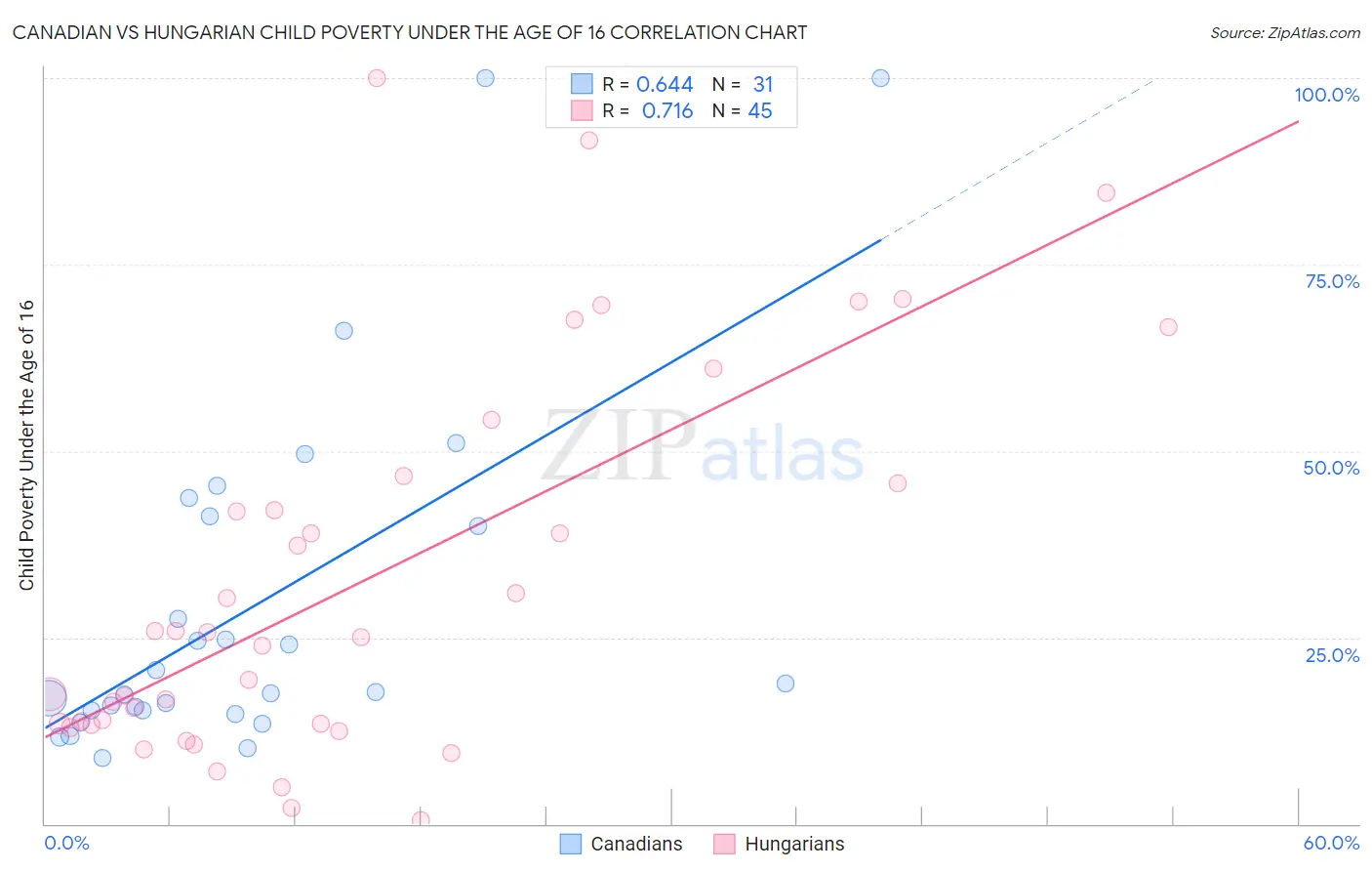 Canadian vs Hungarian Child Poverty Under the Age of 16