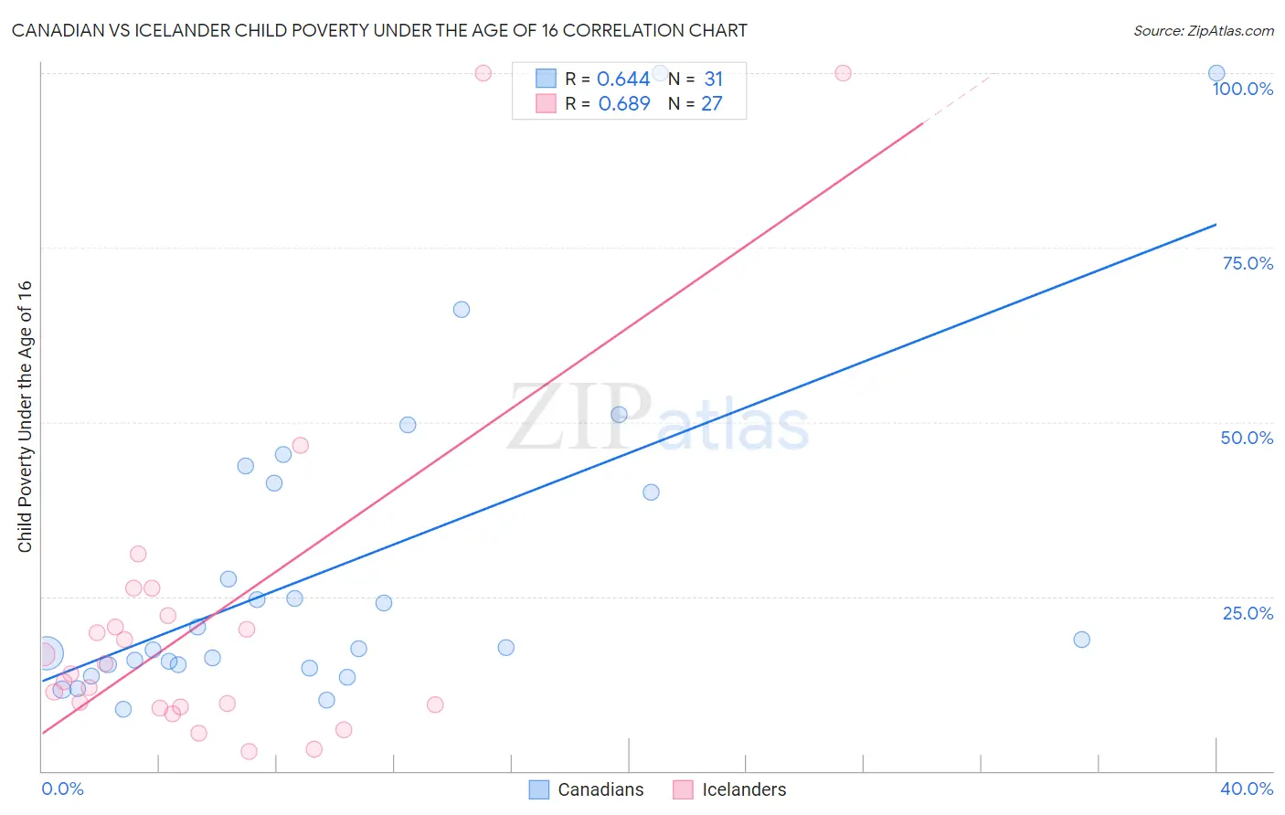 Canadian vs Icelander Child Poverty Under the Age of 16