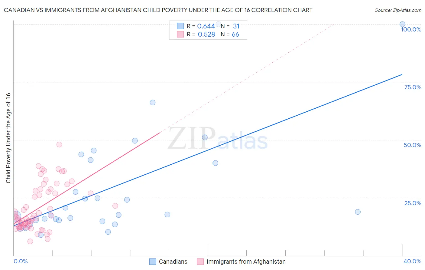 Canadian vs Immigrants from Afghanistan Child Poverty Under the Age of 16