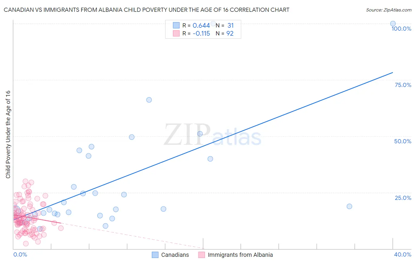 Canadian vs Immigrants from Albania Child Poverty Under the Age of 16
