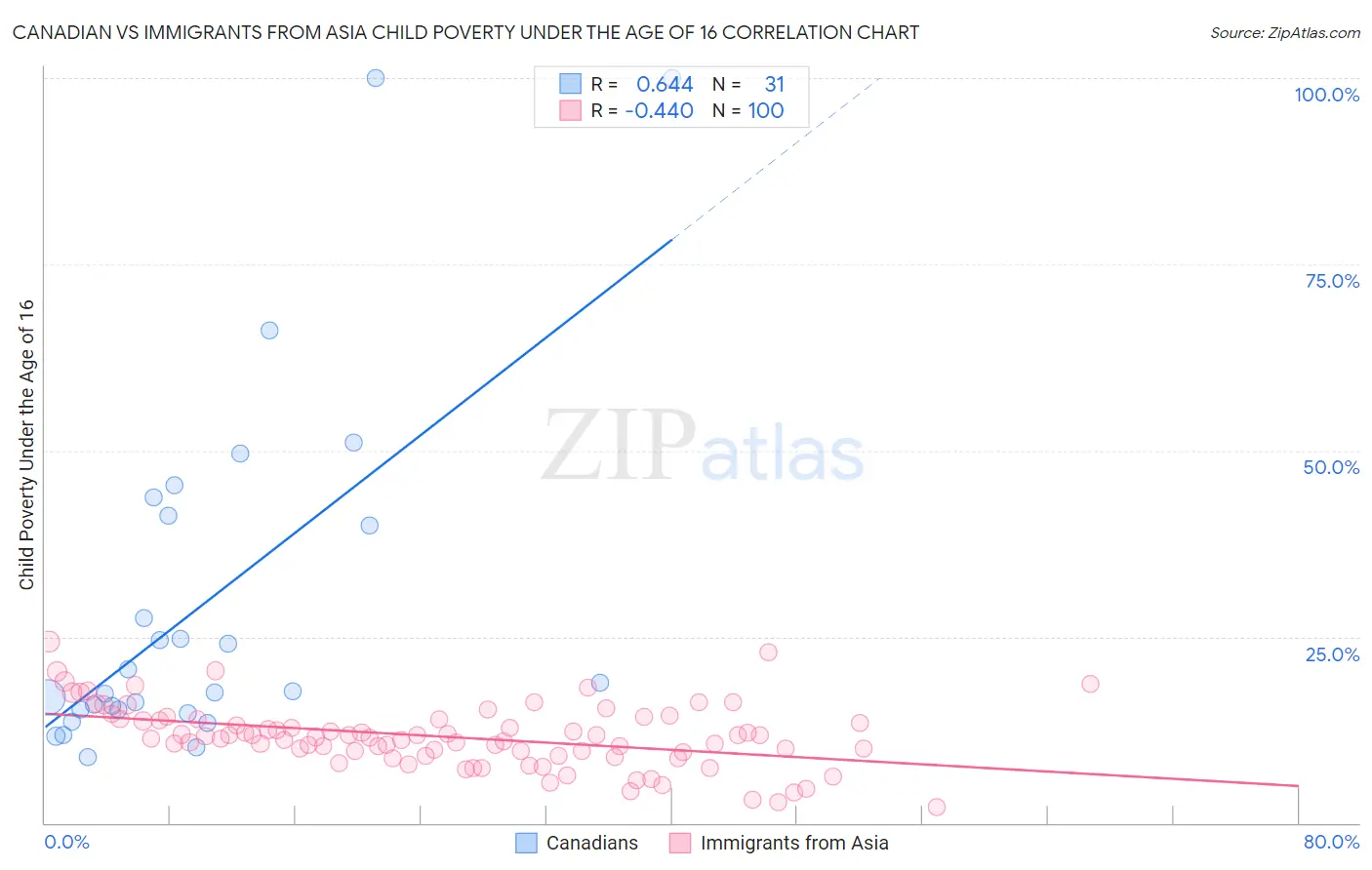Canadian vs Immigrants from Asia Child Poverty Under the Age of 16