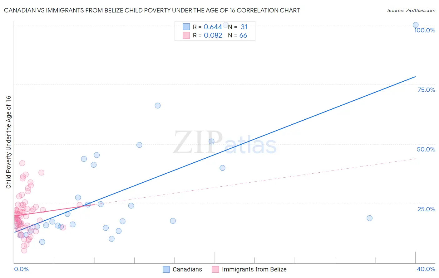 Canadian vs Immigrants from Belize Child Poverty Under the Age of 16