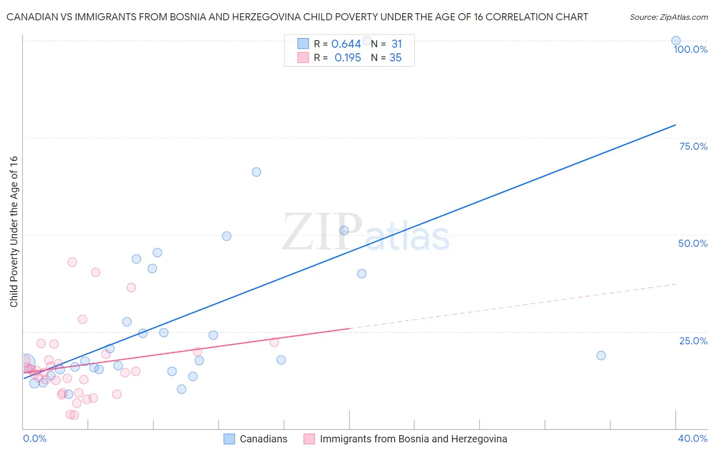 Canadian vs Immigrants from Bosnia and Herzegovina Child Poverty Under the Age of 16