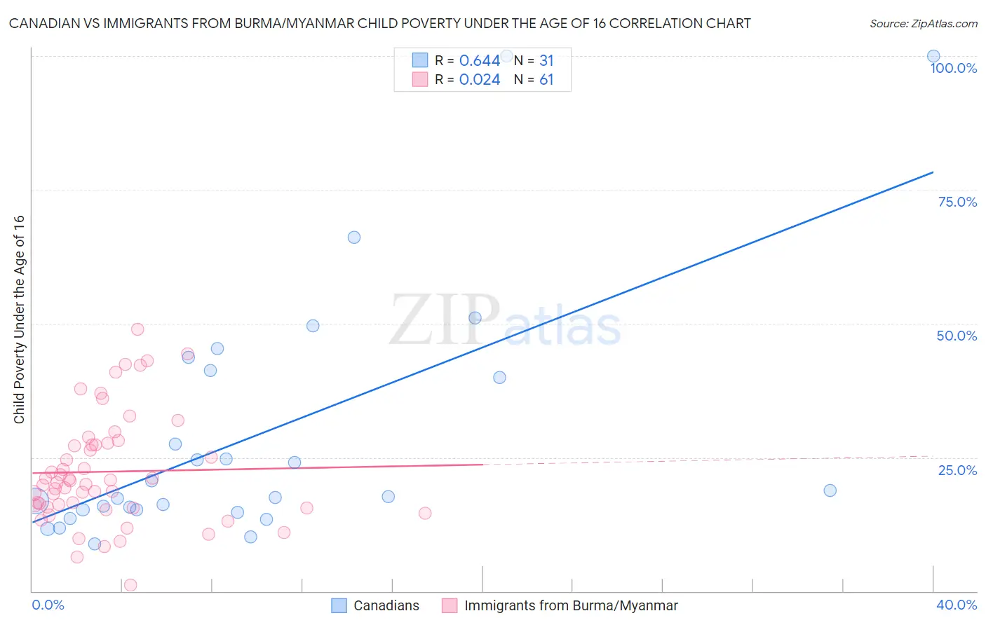 Canadian vs Immigrants from Burma/Myanmar Child Poverty Under the Age of 16