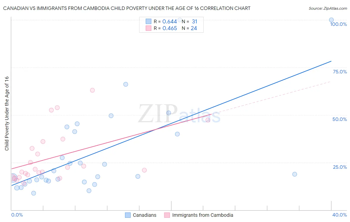 Canadian vs Immigrants from Cambodia Child Poverty Under the Age of 16