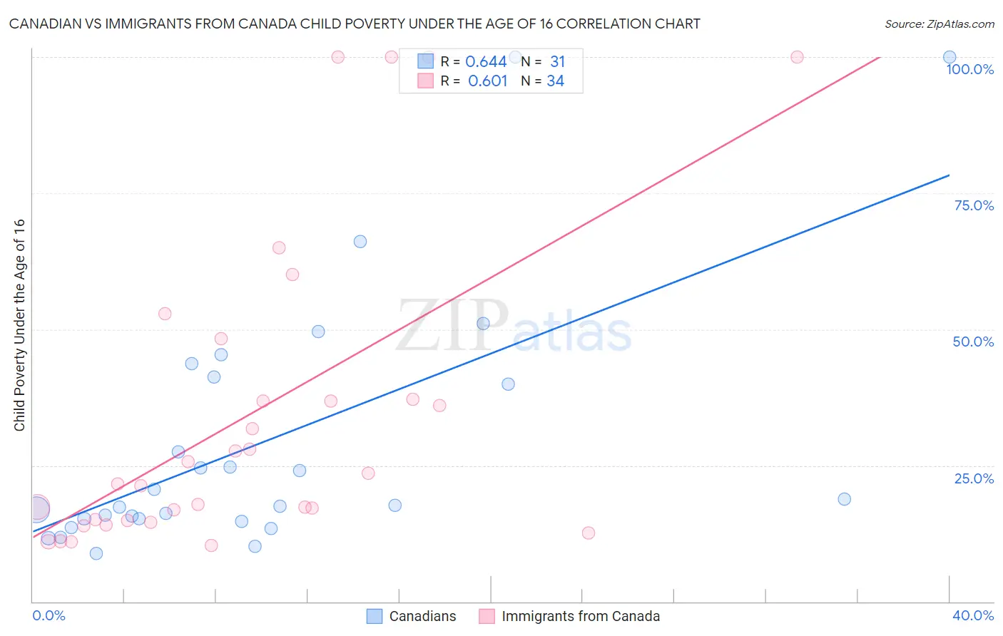 Canadian vs Immigrants from Canada Child Poverty Under the Age of 16