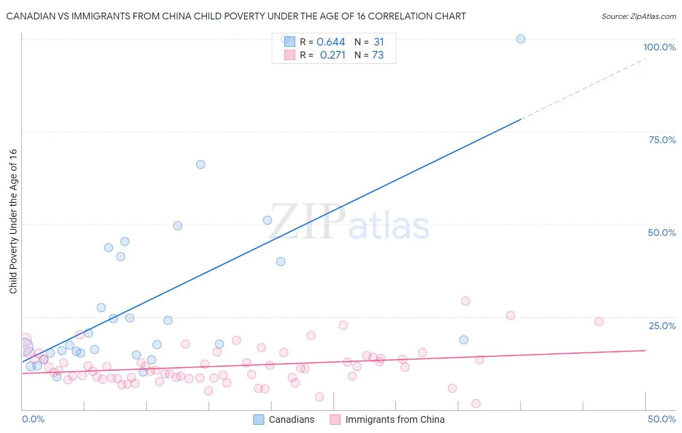 Canadian vs Immigrants from China Child Poverty Under the Age of 16