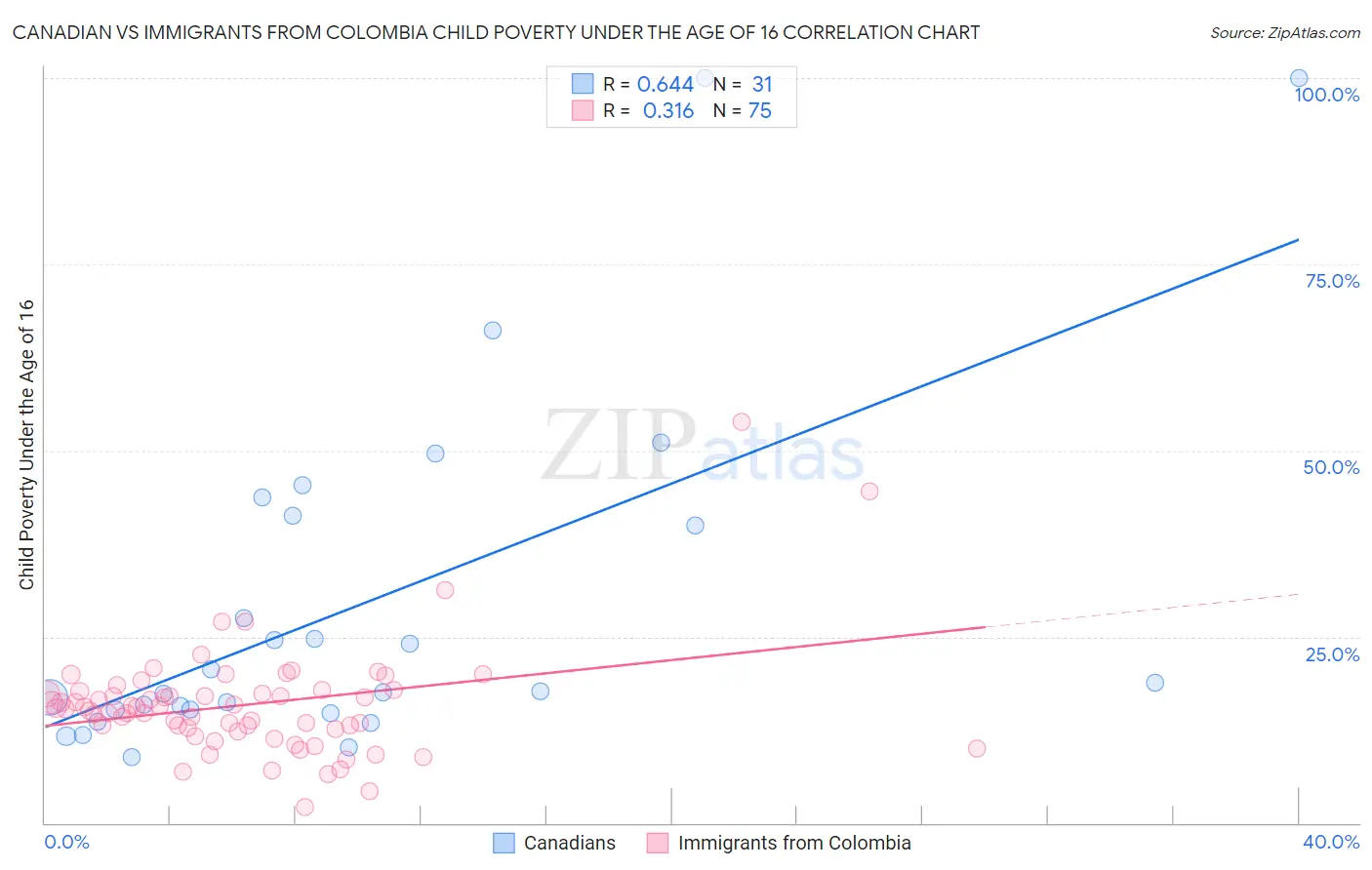 Canadian vs Immigrants from Colombia Child Poverty Under the Age of 16