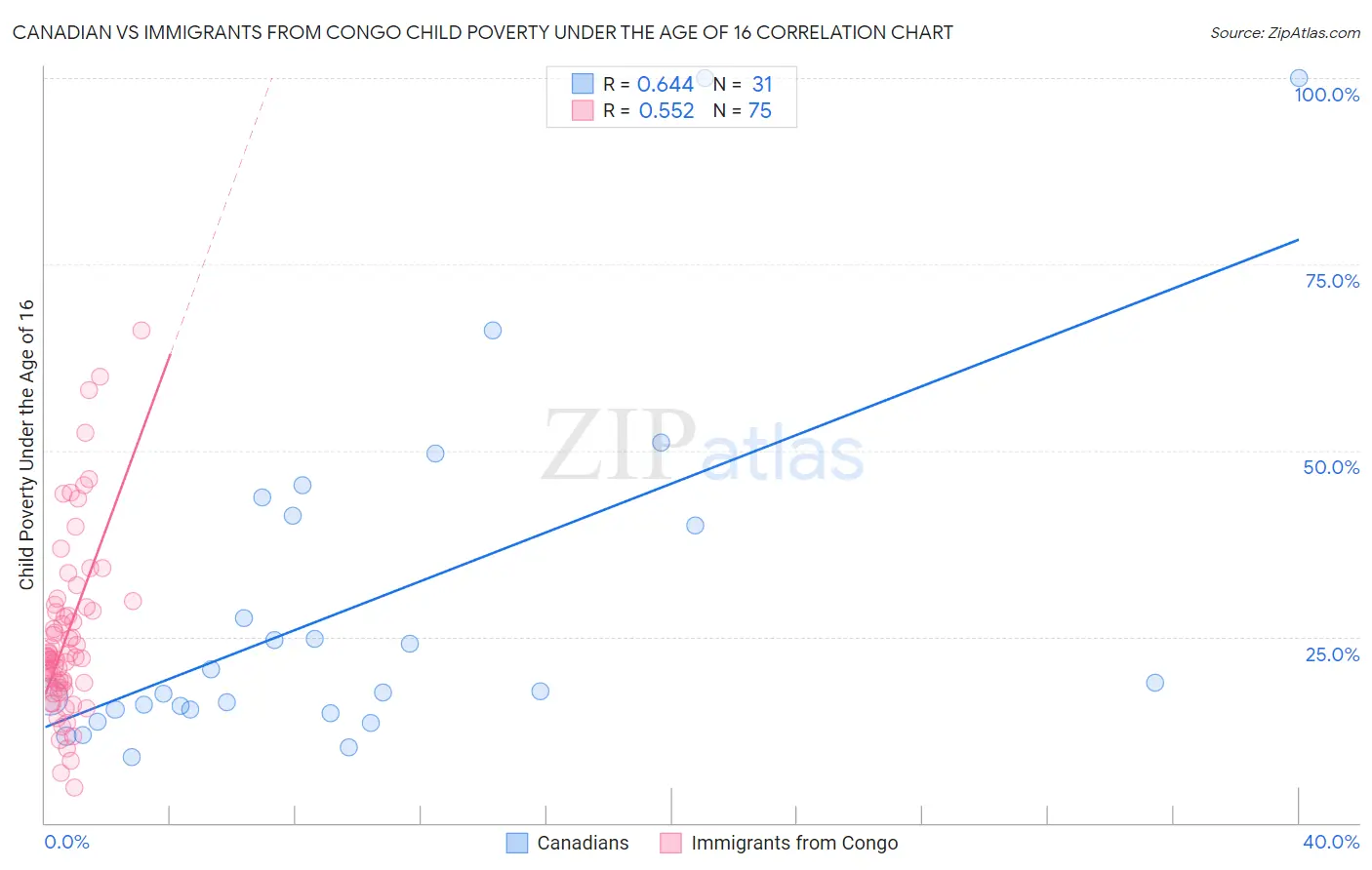 Canadian vs Immigrants from Congo Child Poverty Under the Age of 16