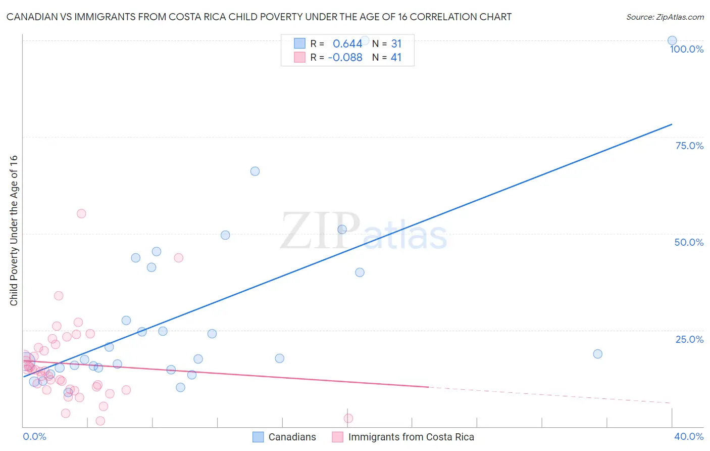 Canadian vs Immigrants from Costa Rica Child Poverty Under the Age of 16
