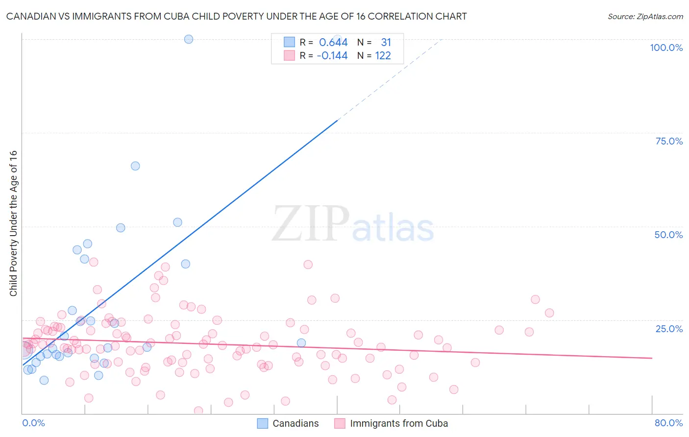 Canadian vs Immigrants from Cuba Child Poverty Under the Age of 16