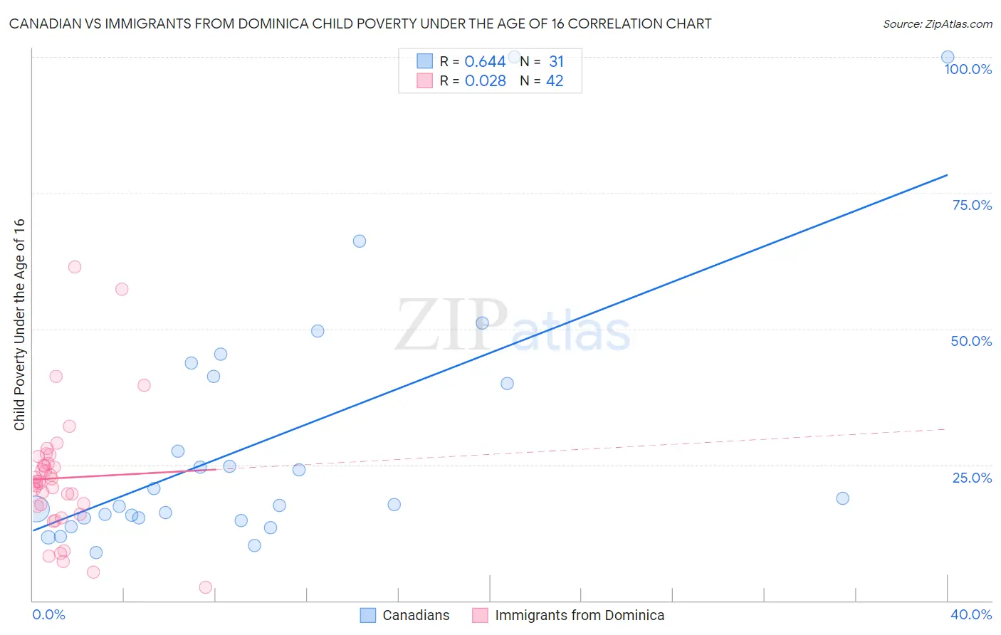 Canadian vs Immigrants from Dominica Child Poverty Under the Age of 16