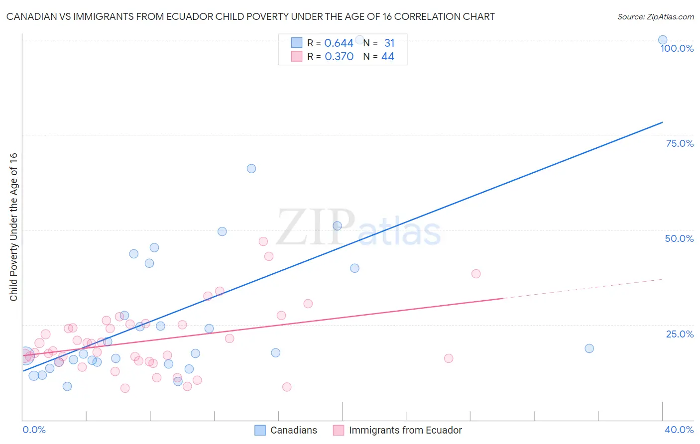 Canadian vs Immigrants from Ecuador Child Poverty Under the Age of 16