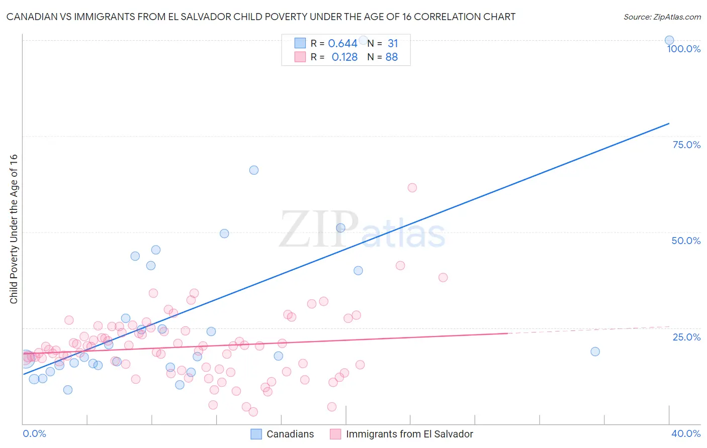 Canadian vs Immigrants from El Salvador Child Poverty Under the Age of 16