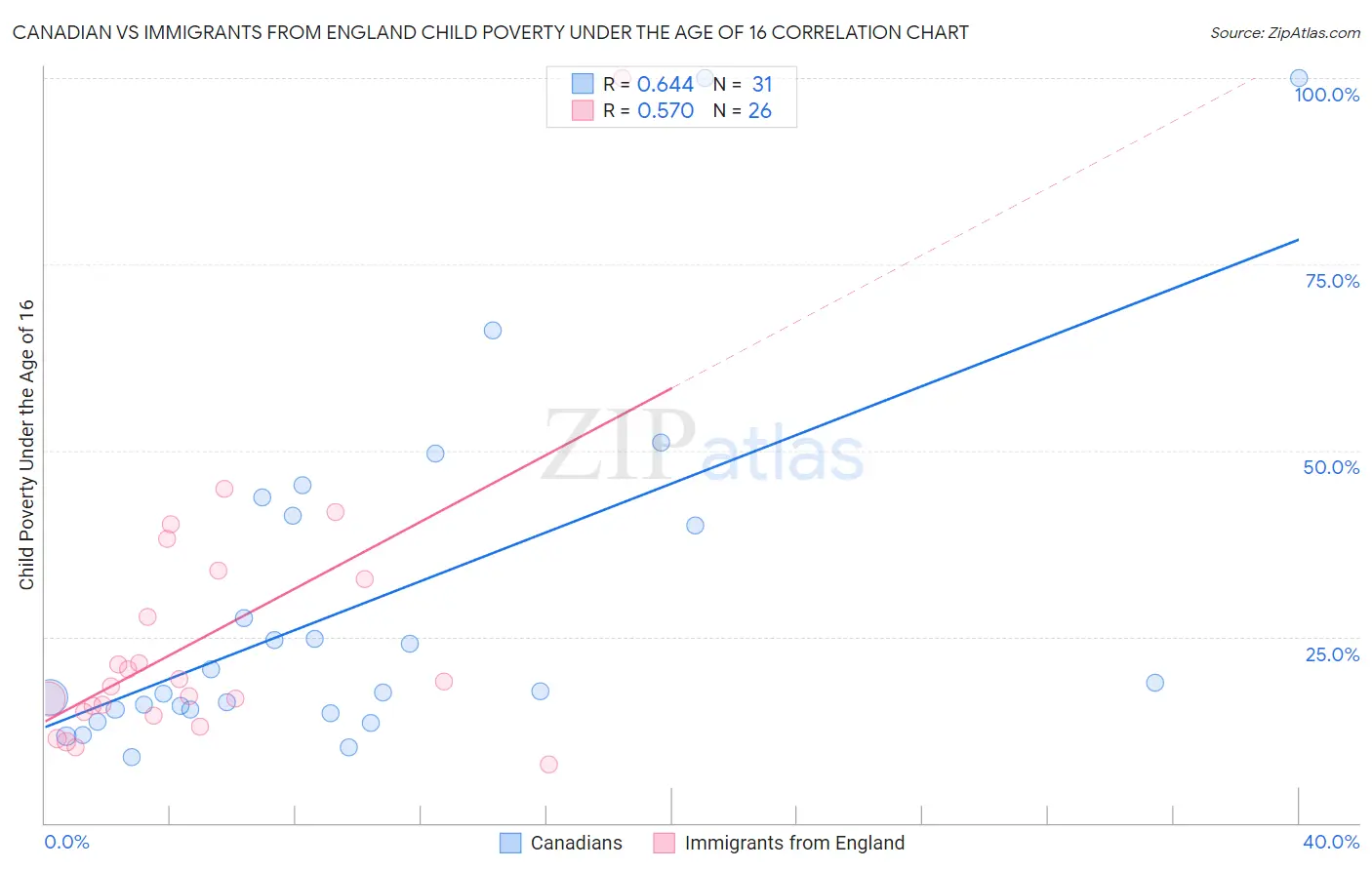 Canadian vs Immigrants from England Child Poverty Under the Age of 16